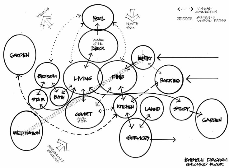 A hand-drawn bubble diagram maps connections among living, dining, kitchen, garden, and other spaces