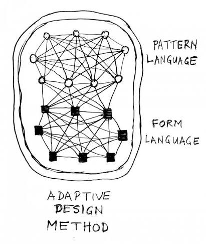 A hand-drawn network labeled Pattern Language, Form Language, and Adaptive Design Method