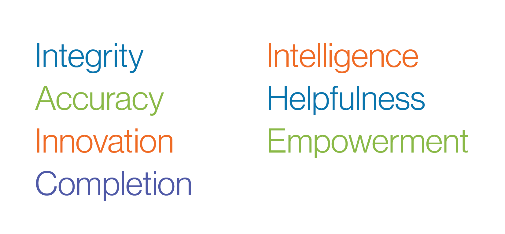 TraQline brand attributes in blue, green, orange, and violet: Integrity, Accuracy, Innovation, Completion, Intelligence, Helpfulness, and Empowerment
