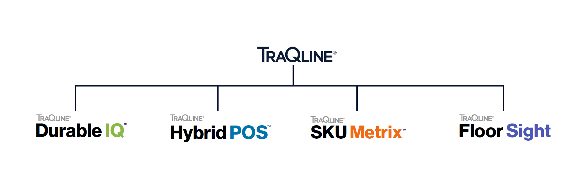 TraQline product architecture diagram connecting the parent brand to Durable IQ, Hybrid POS, SKU Metrix, and Floor Sight, each with its own colored wordmark